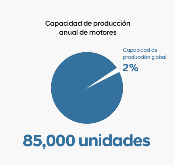 Capacidad de produccion anual de motores