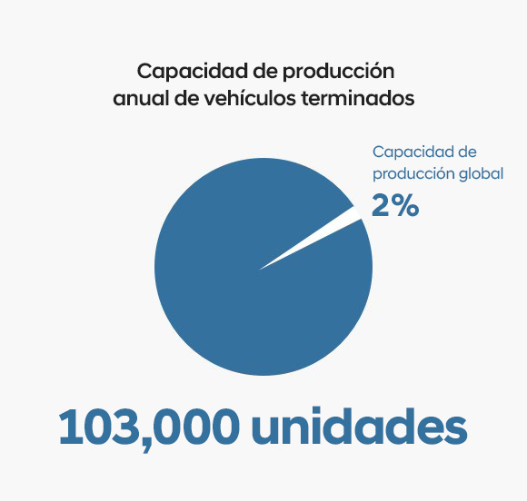 Capacidad de produccion - planta de jeonju