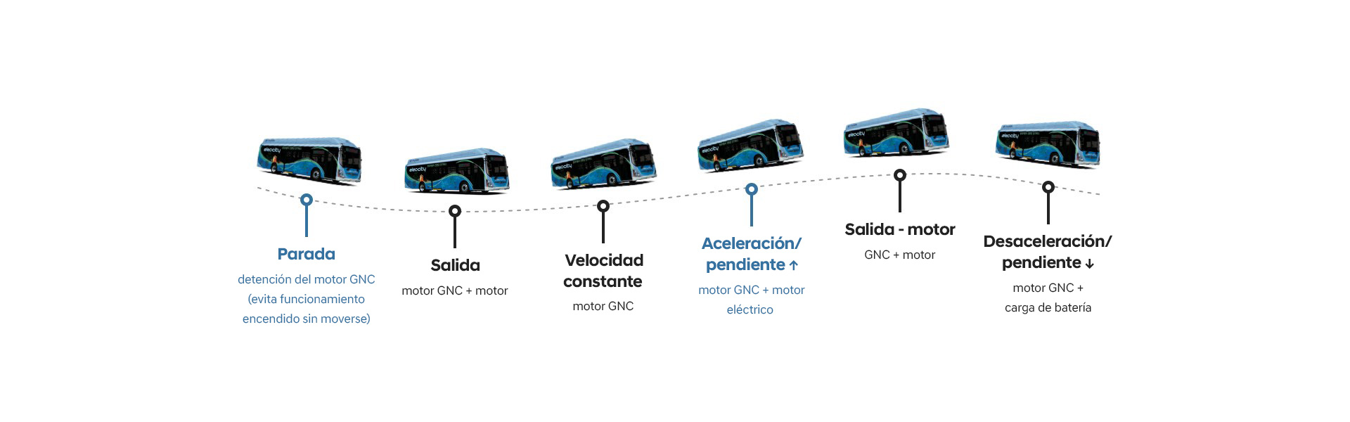 Configuracion del sistema GNC - Tecnologia limpia